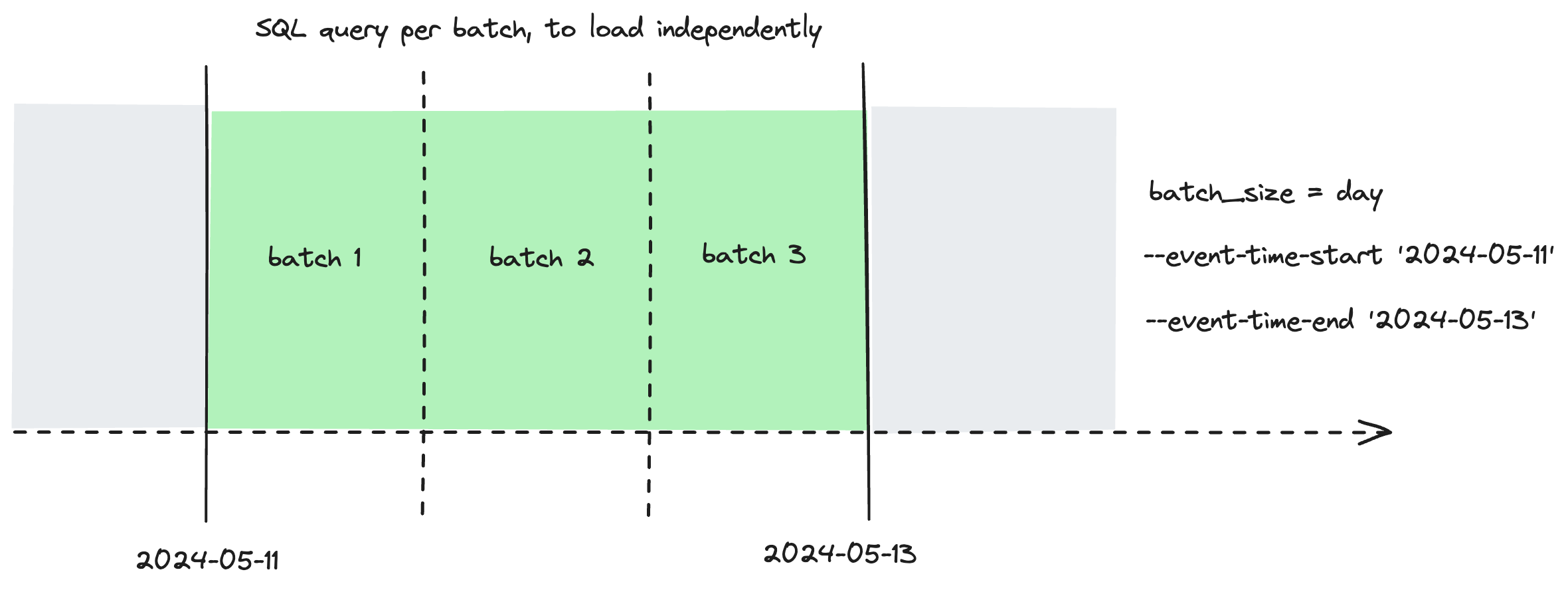 Configure a lookback to reprocess additional batches during standard incremental runs Configure a lookback to reprocess additional batches during standard incremental runs